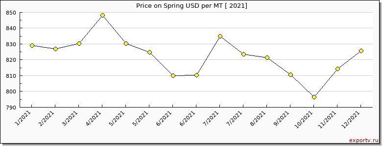 Spring price per year