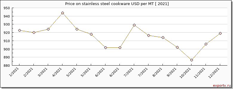stainless steel cookware price per year