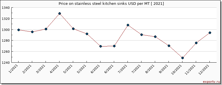 stainless steel kitchen sinks price graph