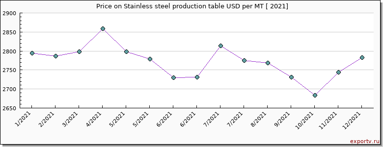 Stainless steel production table price per year