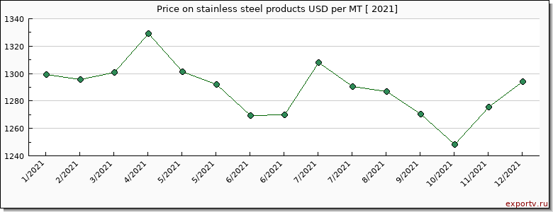 stainless steel products price per year