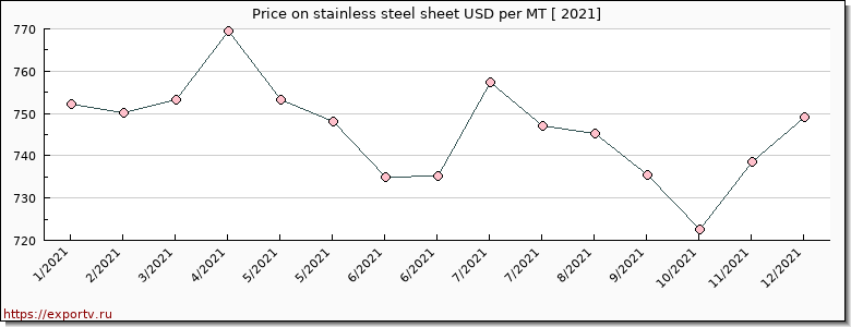 stainless steel sheet price per year
