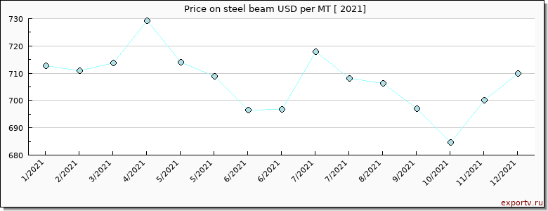 steel beam price per year