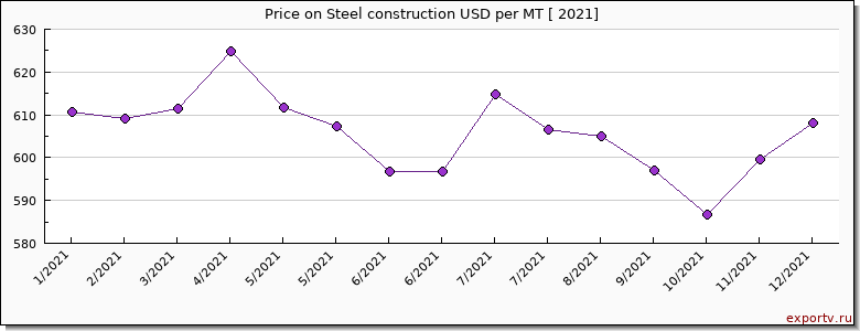 Steel construction price per year