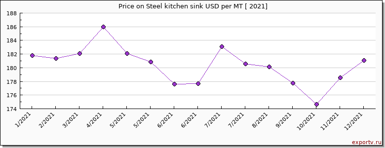 Steel kitchen sink price per year