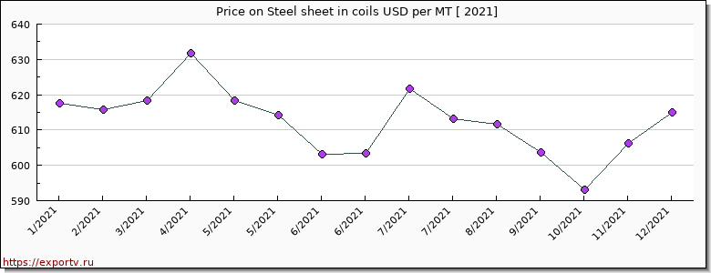 Steel sheet in coils price per year