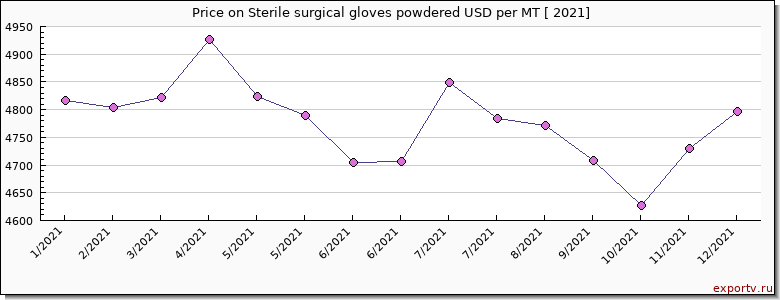 Sterile surgical gloves powdered price per year