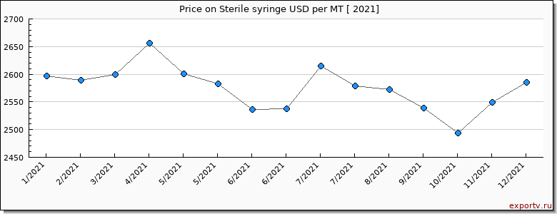 Sterile syringe price per year