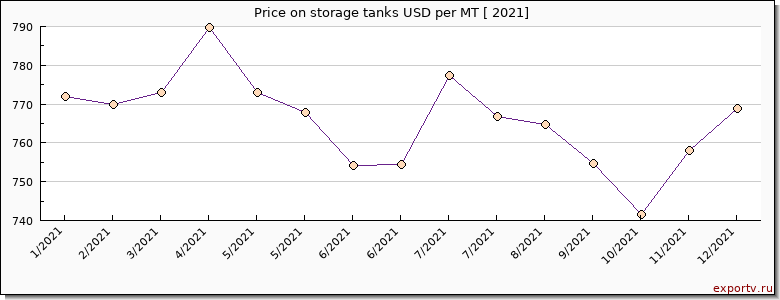 storage tanks price per year