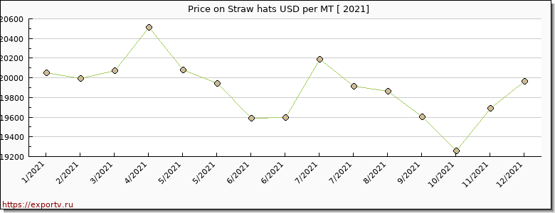 Straw hats price per year