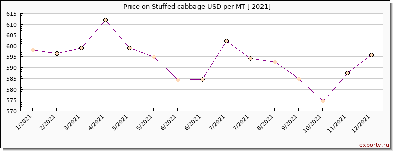 Stuffed cabbage price per year