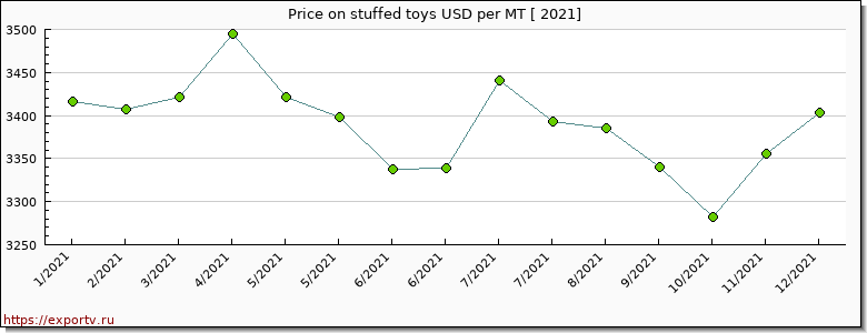 stuffed toys price graph