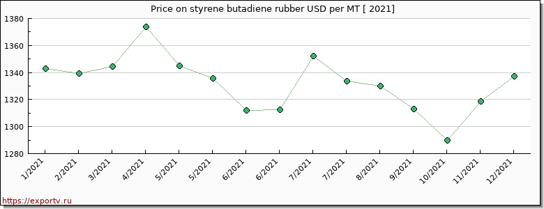 styrene butadiene rubber price per year