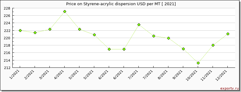 Styrene-acrylic dispersion price per year