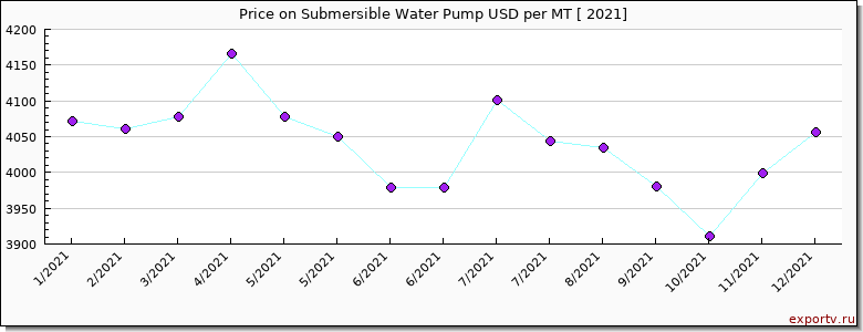 Submersible Water Pump price per year