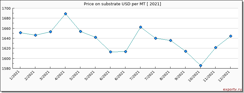 substrate price per year