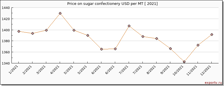 sugar confectionery price per year