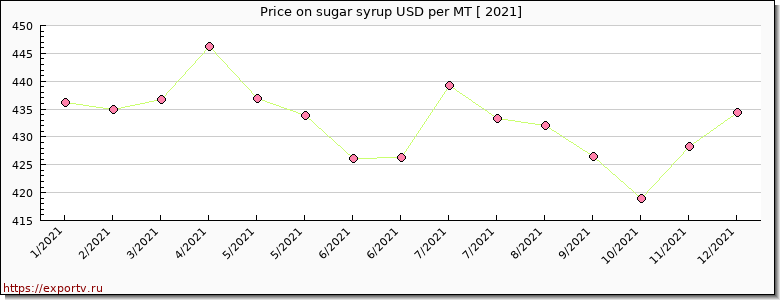 sugar syrup price per year