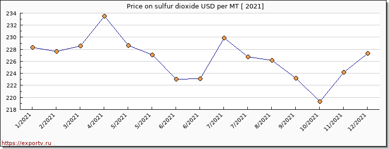 sulfur dioxide price per year