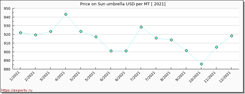 Sun umbrella price per year