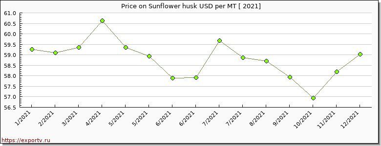 Sunflower husk price per year