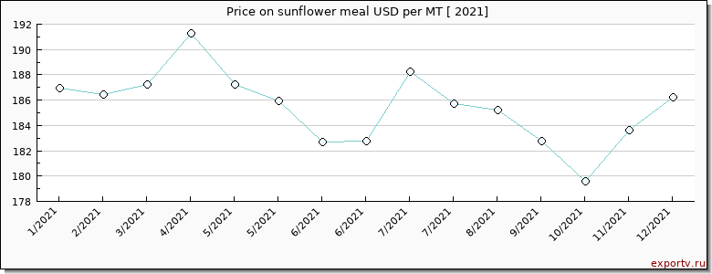 sunflower meal price per year