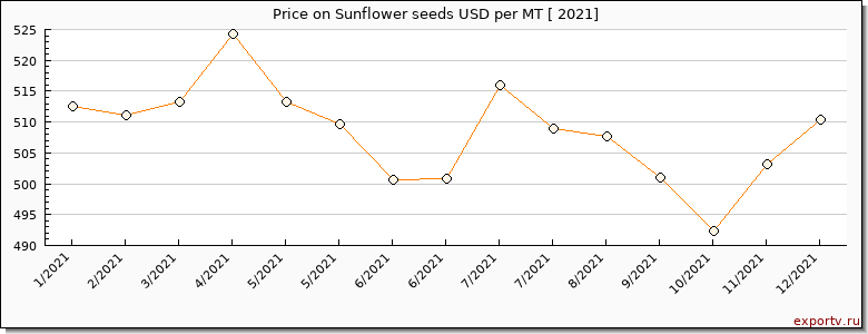 Sunflower seeds price per year