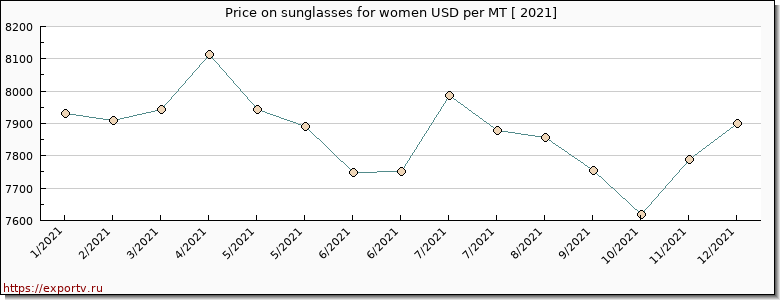 sunglasses for women price per year