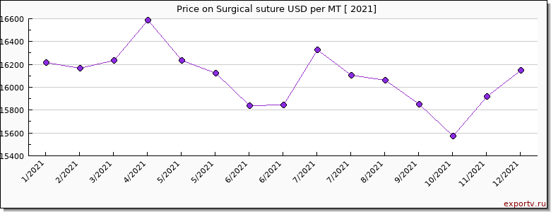 Surgical suture price per year