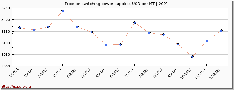 switching power supplies price per year