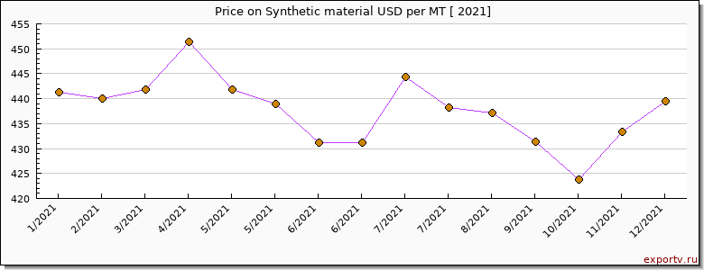 Synthetic material price per year