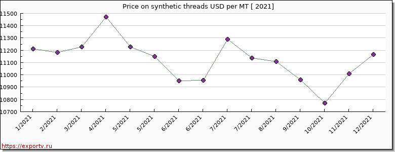 synthetic threads price per year