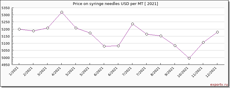 syringe needles price per year