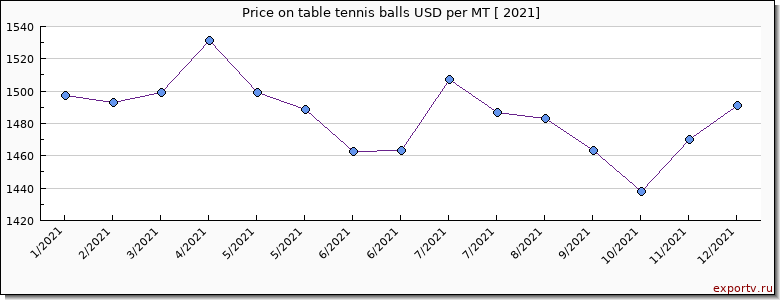 table tennis balls price per year