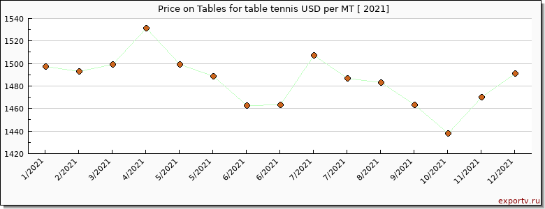 Tables for table tennis price per year