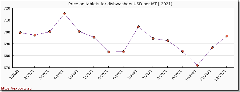 tablets for dishwashers price per year