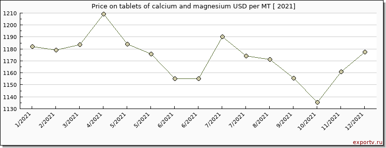 tablets of calcium and magnesium price per year