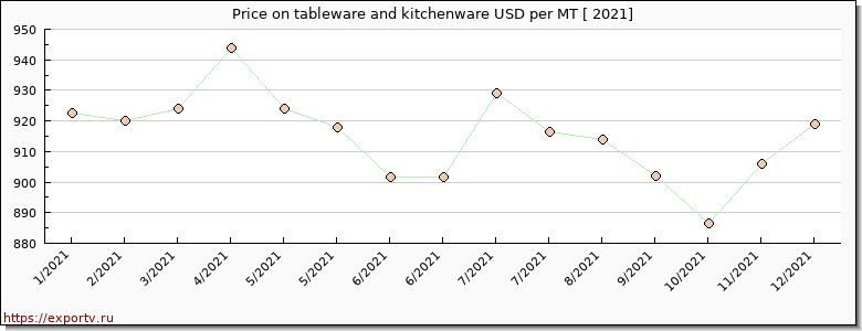 tableware and kitchenware price per year