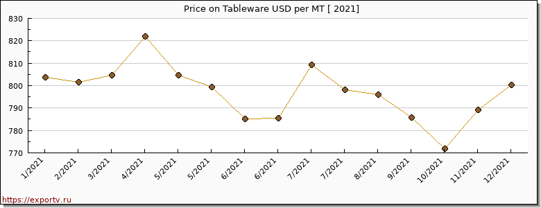 Tableware price graph