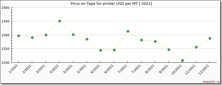 Tape for printer price per year