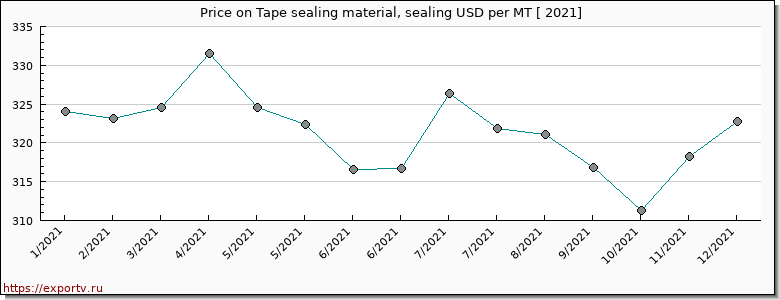 Tape sealing material, sealing price per year