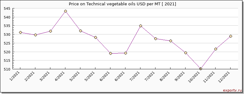 Technical vegetable oils price per year