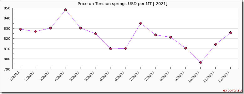 Tension springs price per year