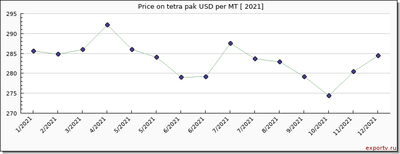 tetra pak price per year