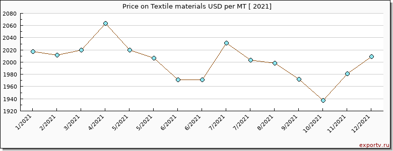 Textile materials price per year