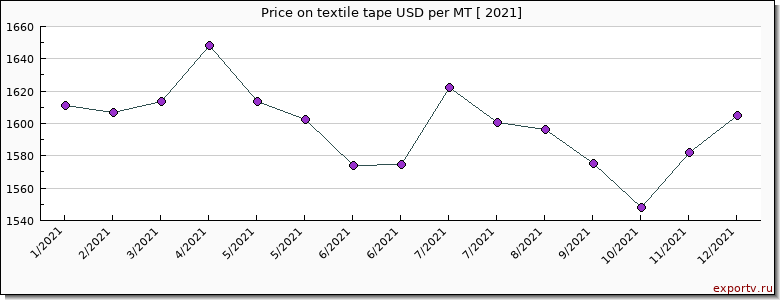 textile tape price per year