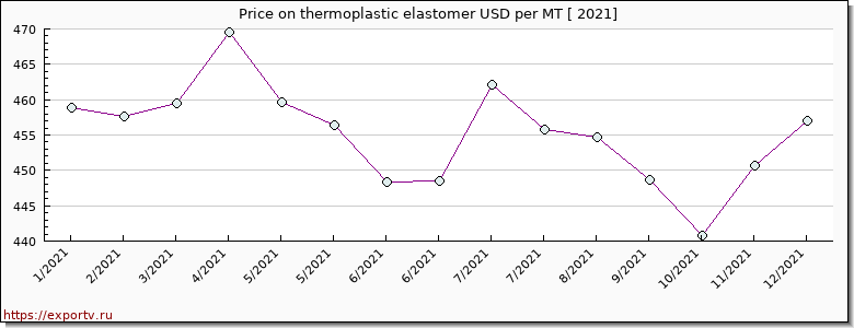 thermoplastic elastomer price per year