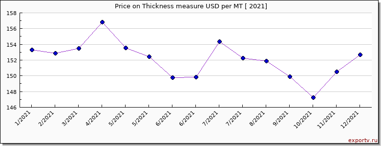 Thickness measure price per year