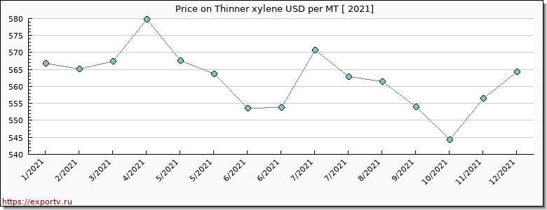 Thinner xylene price graph