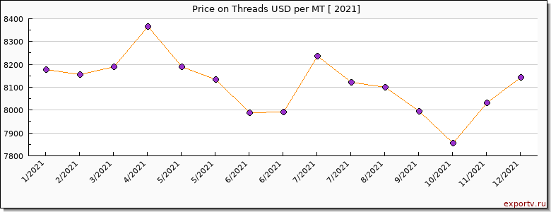 Threads price per year